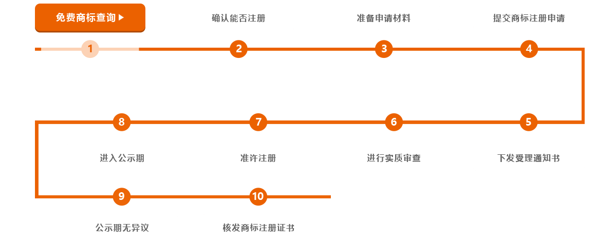 商标注册的流程